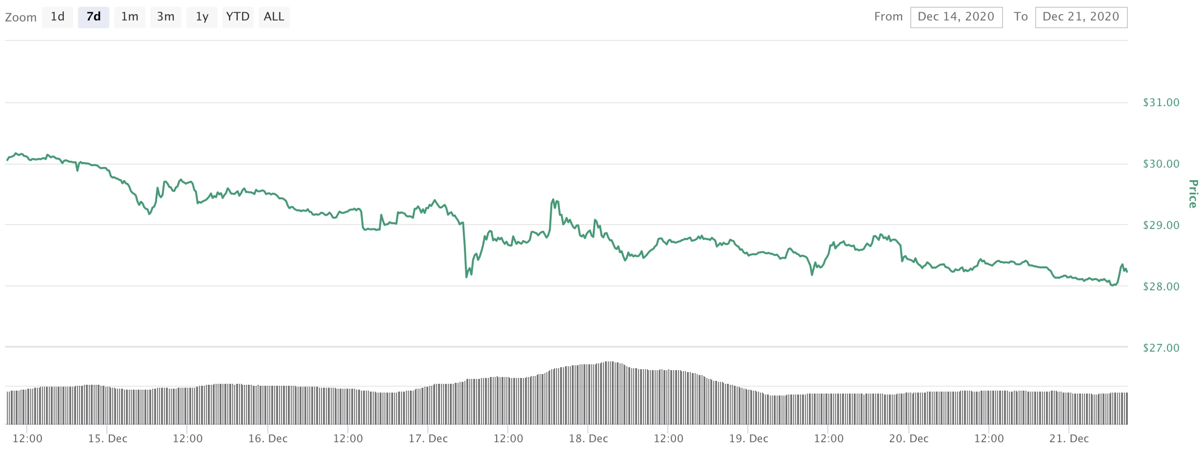 IPFS周报 | FIL 7日净流出增长77%，FIL周内下跌6%；Filecoin主网昨日出现短时宕机（12.14-12.20）