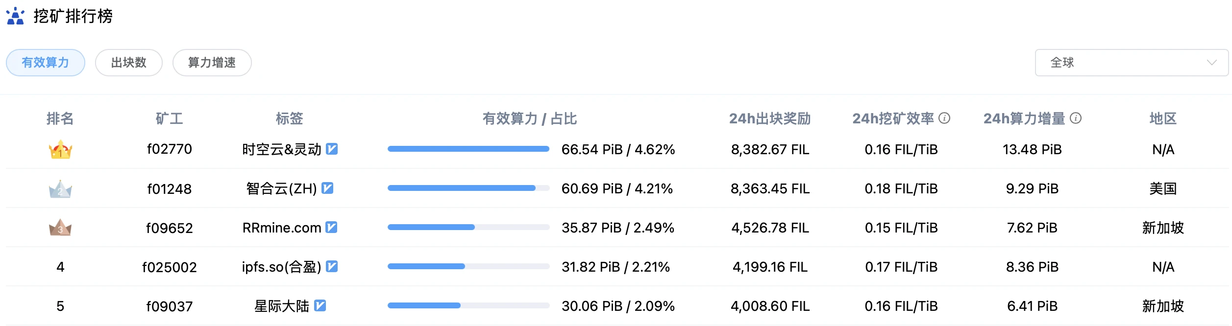 IPFS周报 | FIL 7日净流出增长77%，FIL周内下跌6%；Filecoin主网昨日出现短时宕机（12.14-12.20）