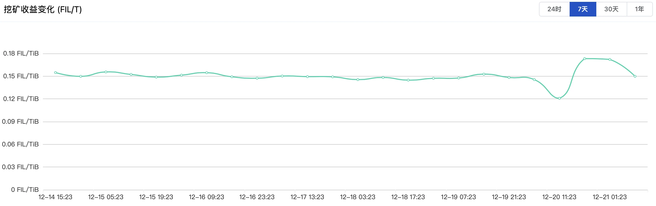 IPFS周报 | FIL 7日净流出增长77%，FIL周内下跌6%；Filecoin主网昨日出现短时宕机（12.14-12.20）