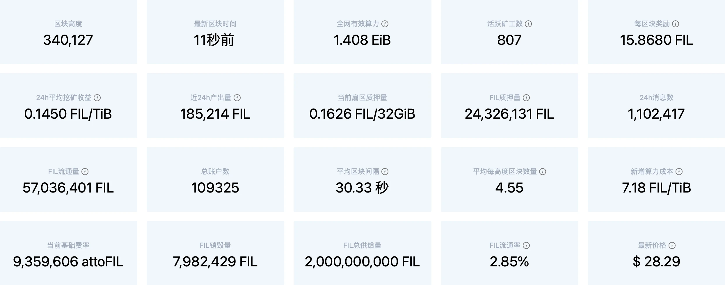 IPFS周报 | FIL 7日净流出增长77%，FIL周内下跌6%；Filecoin主网昨日出现短时宕机（12.14-12.20）