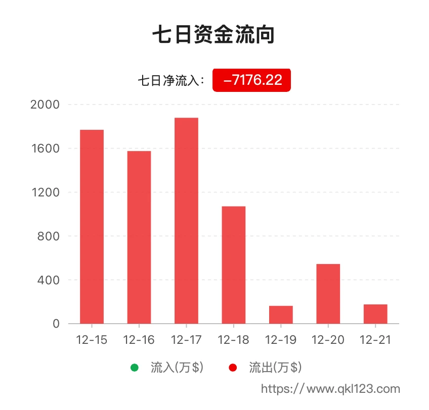 IPFS周报 | FIL 7日净流出增长77%，FIL周内下跌6%；Filecoin主网昨日出现短时宕机（12.14-12.20）