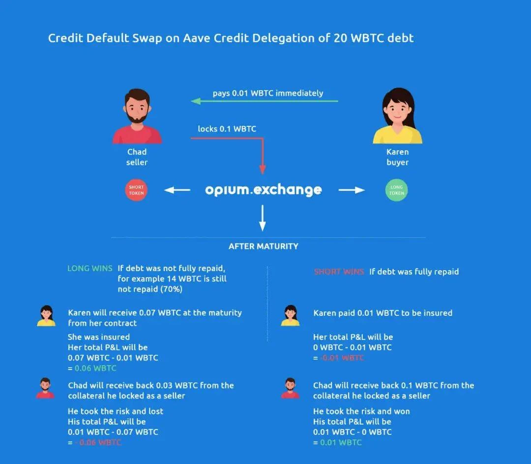 无抵押借贷将是DeFi的星辰大海？一览Aave、TrueFi等主要模式