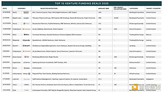 2020年15大加密风险投资榜单发布，风投们都在关注什么？