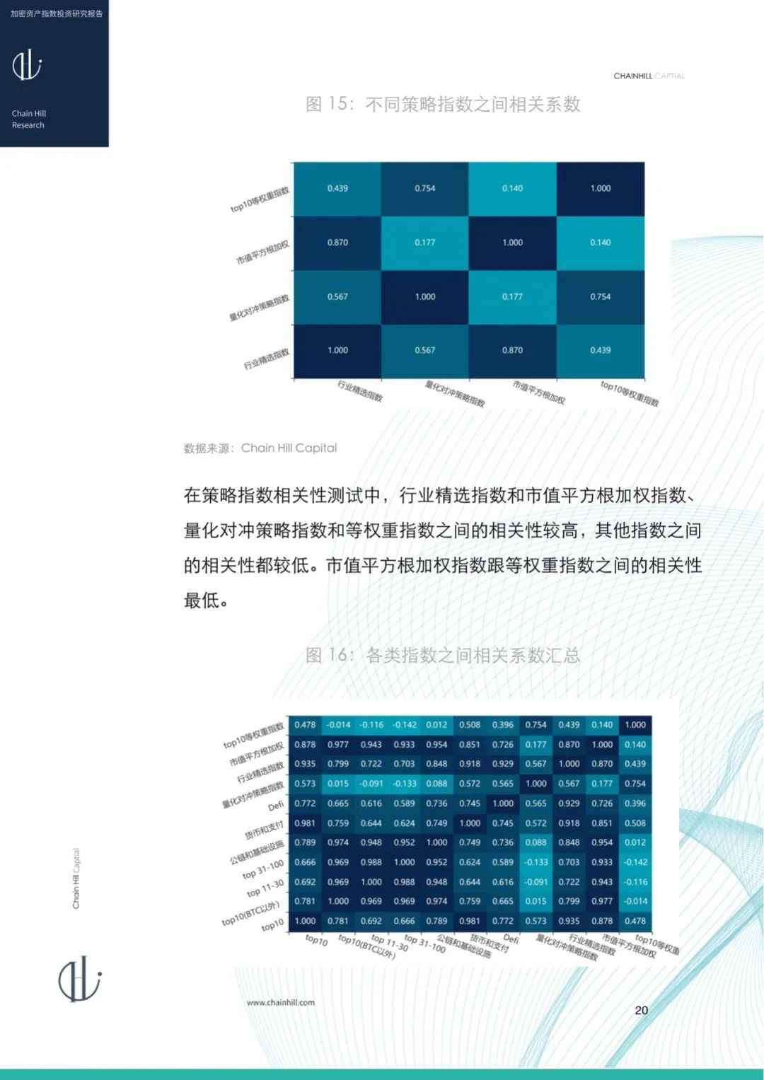 Chain Hill Capital：加密货币指数投资研究报告