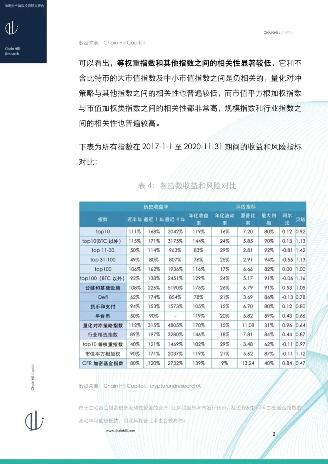 Chain Hill Capital：加密货币指数投资研究报告