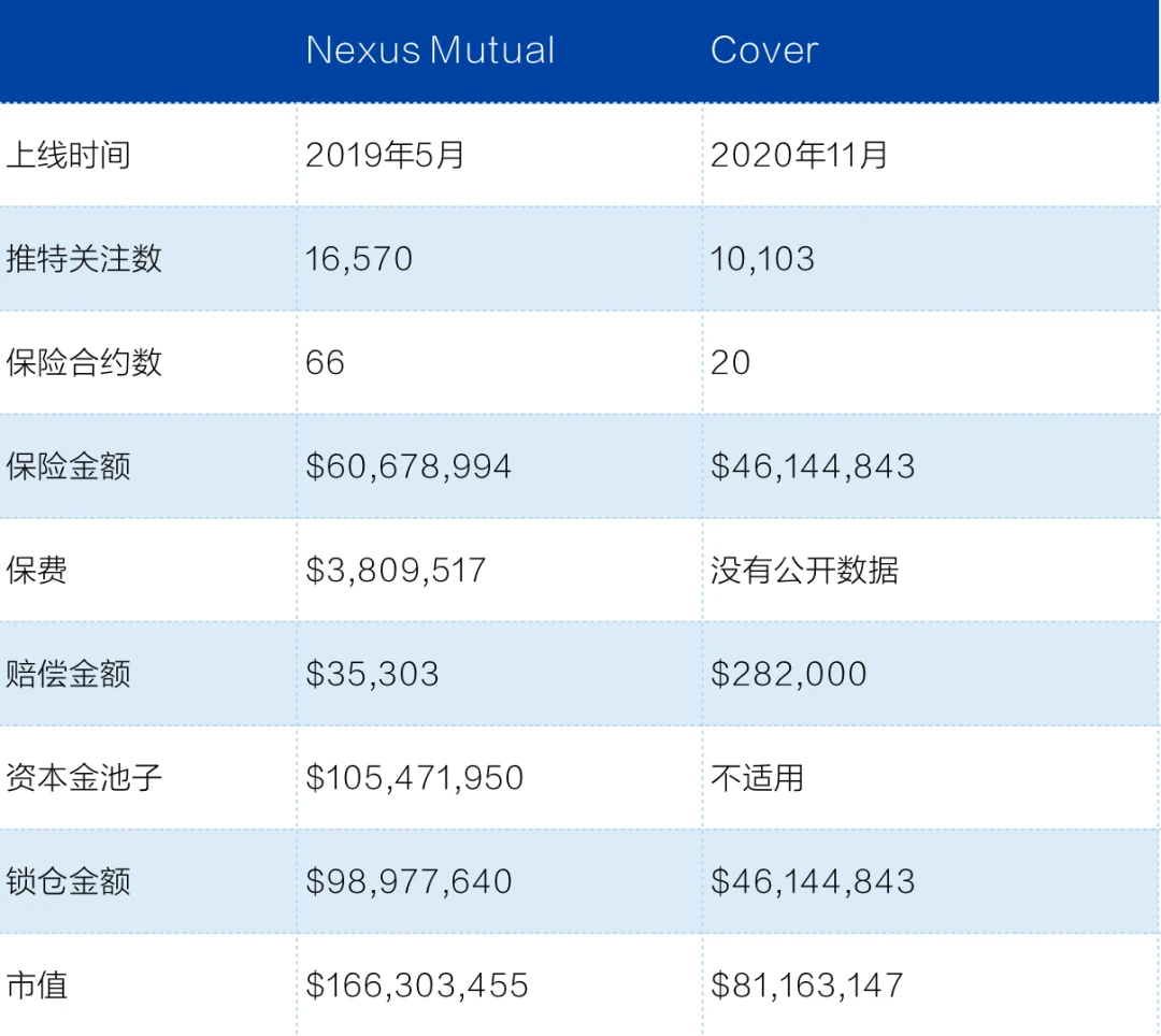 全面对比DeFi保险两强：Cover和Nexus Mutual谁更胜一筹