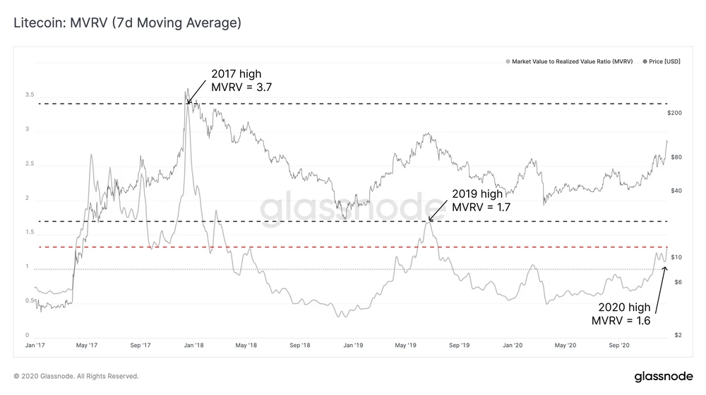 MVRV指标显示：LTC潜力巨大？
