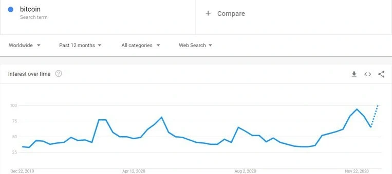 为什么大多数人会急于在比特币高价时买入？