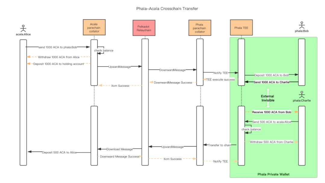 Acala和Phala联合发布首个隐私跨链用例