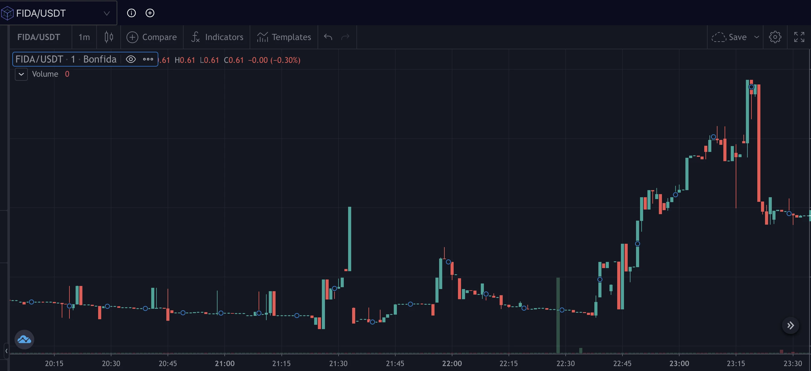 最高涨幅达650%的「Bonfida」，正在集成NFT交易平台+钱包+数据工具