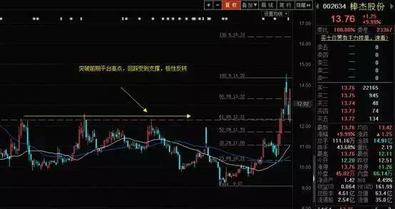 散户交易法则：黄金分割线