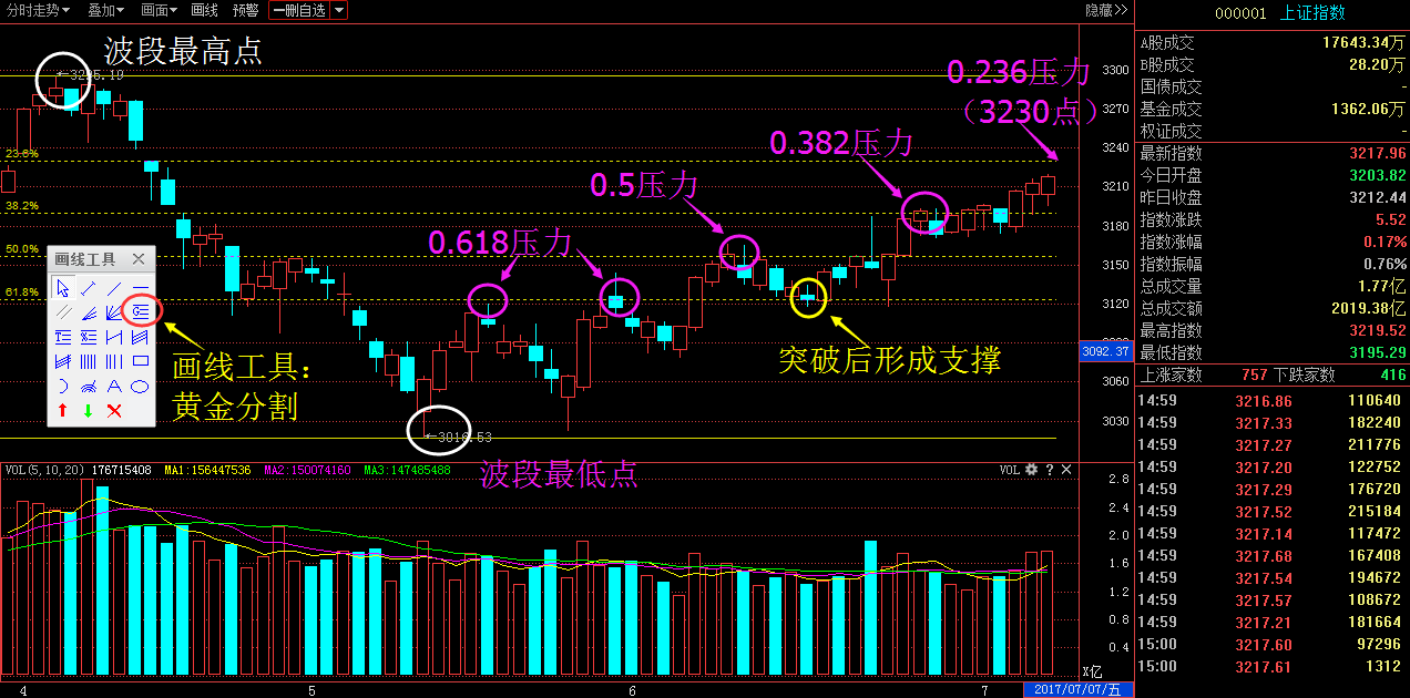 散户交易法则：黄金分割线- Odaily