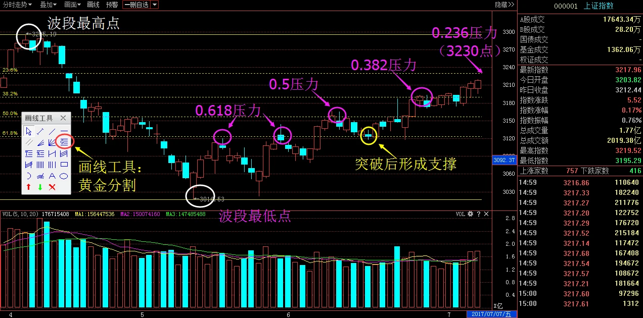 散户交易法则：黄金分割线