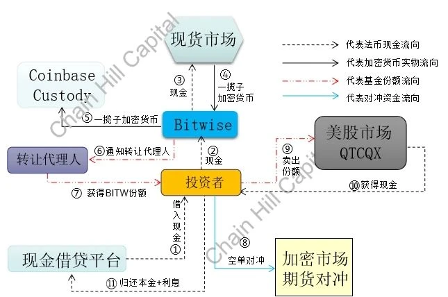 Chain Hill Capital | 解读加密指基界的“灰度”：Bitwise10加密指数基金