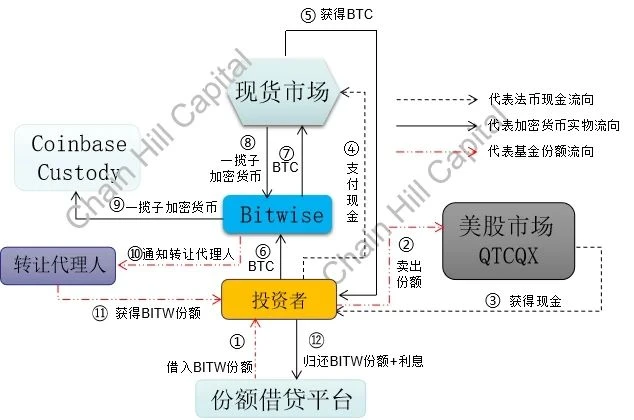 Chain Hill Capital | 解读加密指基界的“灰度”：Bitwise10加密指数基金