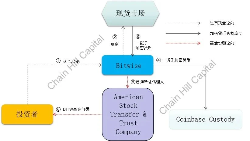 Chain Hill Capital | 解读加密指基界的“灰度”：Bitwise10加密指数基金