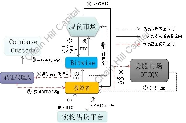 Chain Hill Capital | 解读加密指基界的“灰度”：Bitwise10加密指数基金