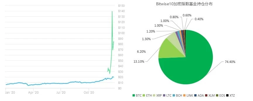 Chain Hill Capital | 解读加密指基界的“灰度”：Bitwise10加密指数基金