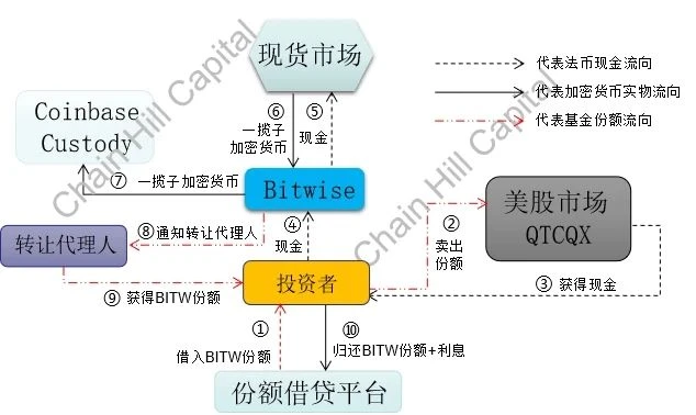 Chain Hill Capital | 解读加密指基界的“灰度”：Bitwise10加密指数基金