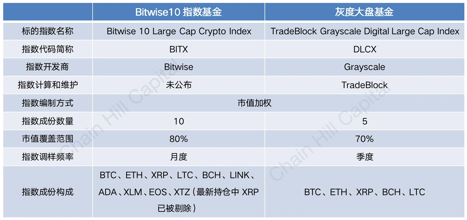 Chain Hill Capital | 解读加密指基界的“灰度”：Bitwise10加密指数基金