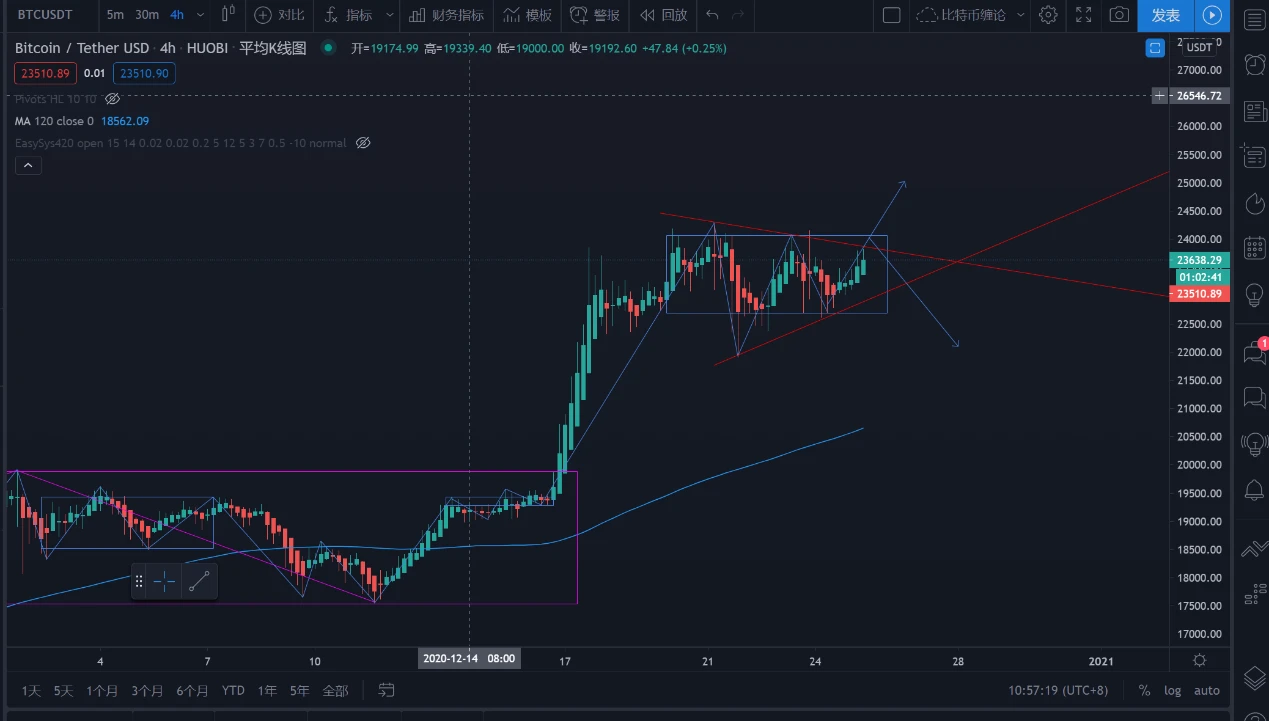 1inch暴涨不及BTC香，比特币000高位震荡，引领加密货币行情趋势走向