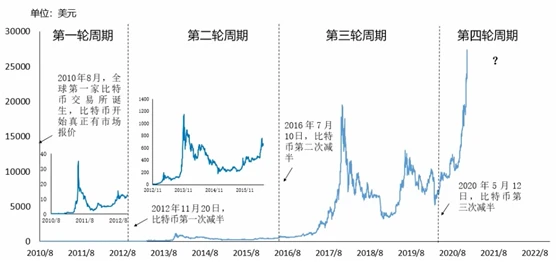 比特币成全球第20大货币，未来走势两个猜想