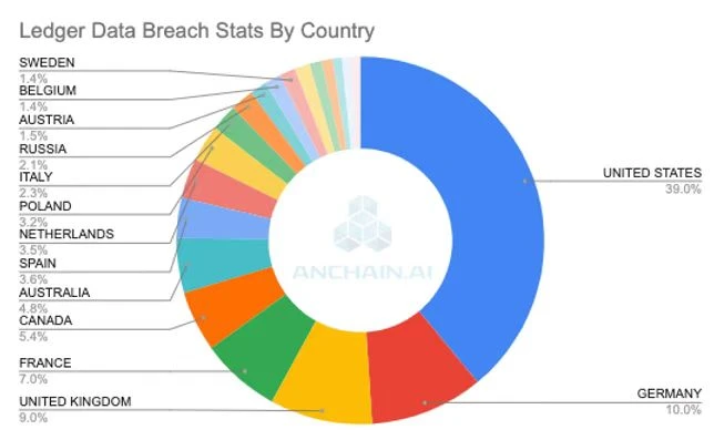 Who Was Affected by the Ledger Data Breach, and What Can We Do About It?