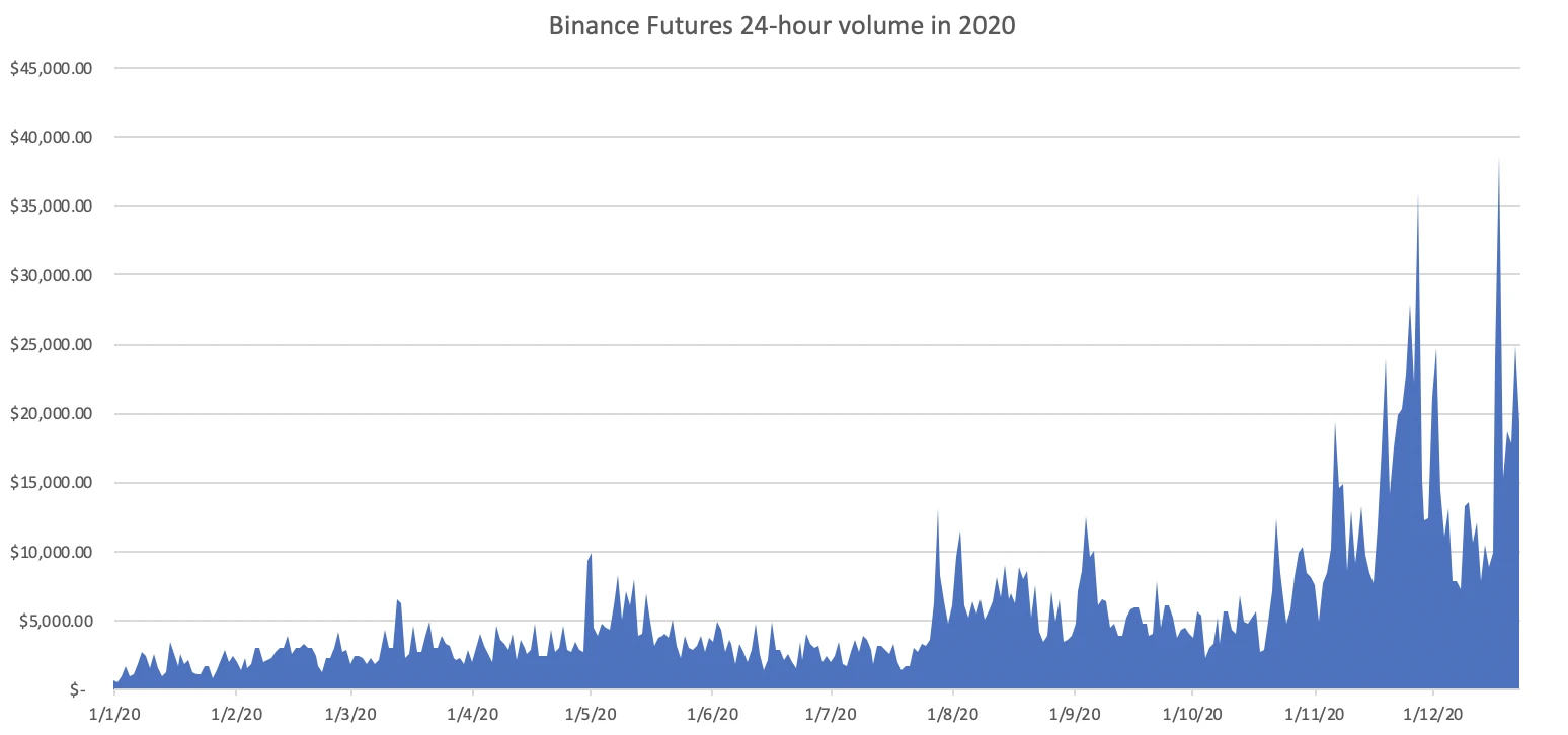 币安合约的2020：162种衍生产品，年交易量1.7万亿美元