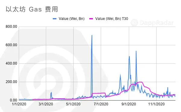 不可思议的一年：2020年Dapp的崛起