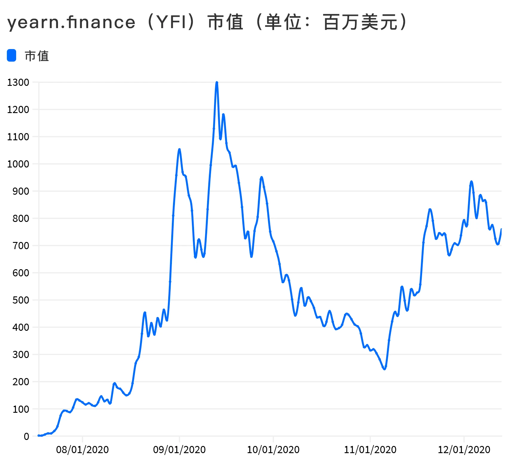 不可思议的一年：2020年Dapp的崛起