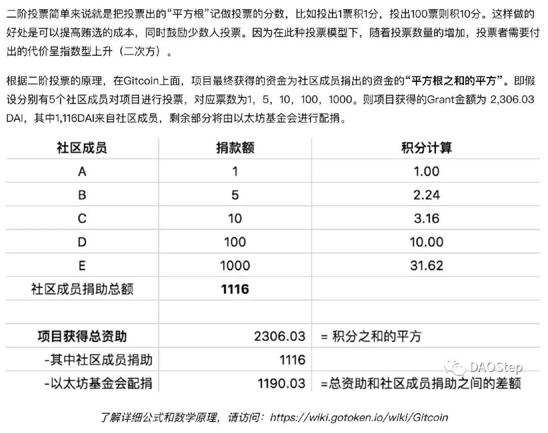 重构早期社区项目投资方式？DeFi中价值千万的关键字Gitcoin