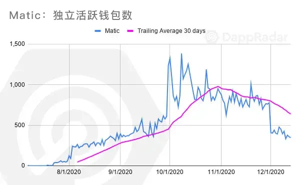 不可思议的一年：2020年Dapp的崛起