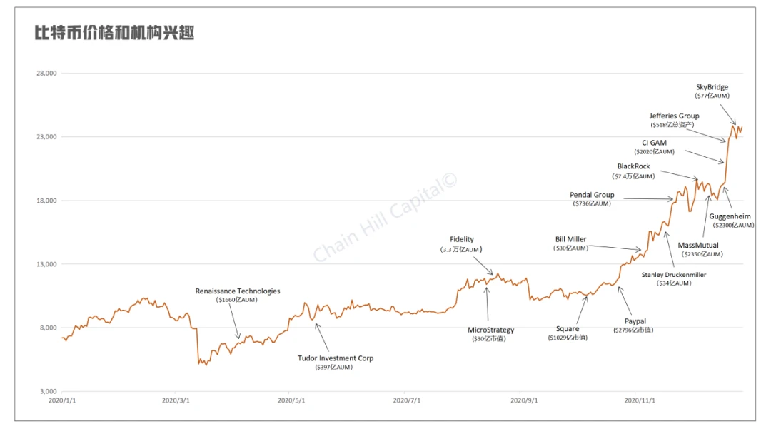 Chain Hill Capital：主流机构助推比特币成为全球资产