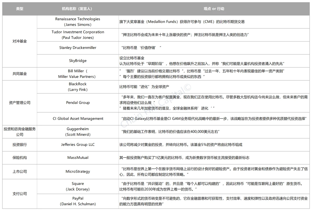 Chain Hill Capital：主流机构助推比特币成为全球资产