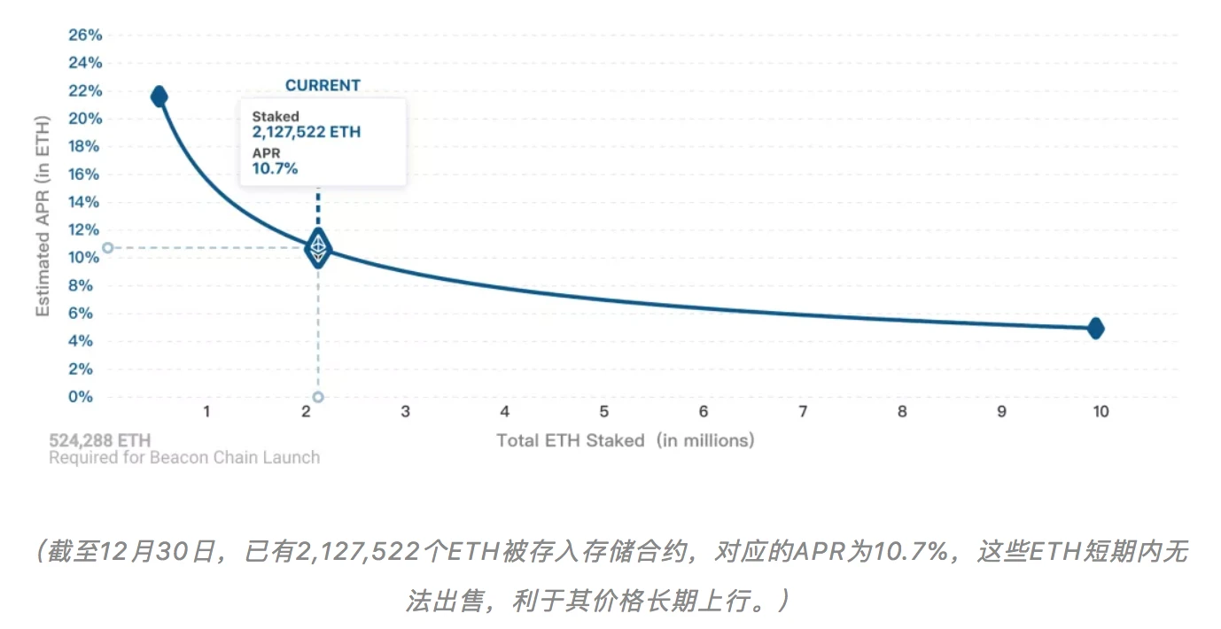 回顾2020以太坊波澜起伏，展望2021以太坊或将开启翻倍行情