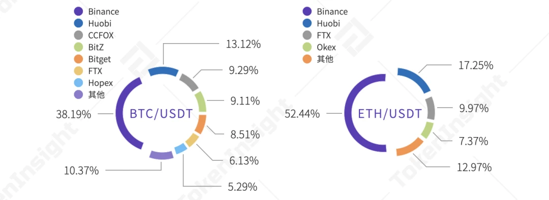 TokenInsight：2020 12月数字资产USDT永续合约研究报告