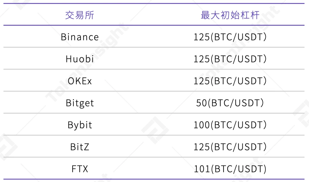 TokenInsight：2020 12月数字资产USDT永续合约研究报告