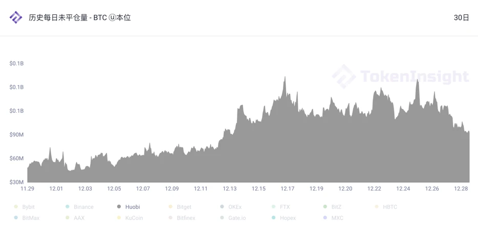 TokenInsight：2020 12月数字资产USDT永续合约研究报告