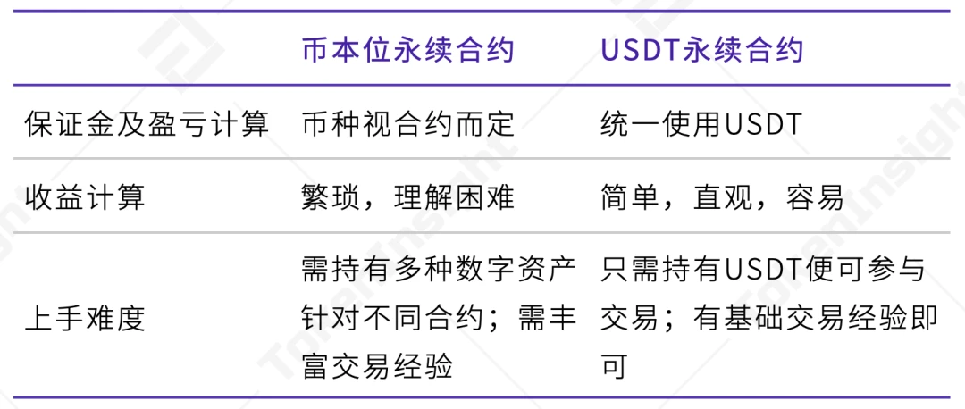 TokenInsight：2020 12月数字资产USDT永续合约研究报告