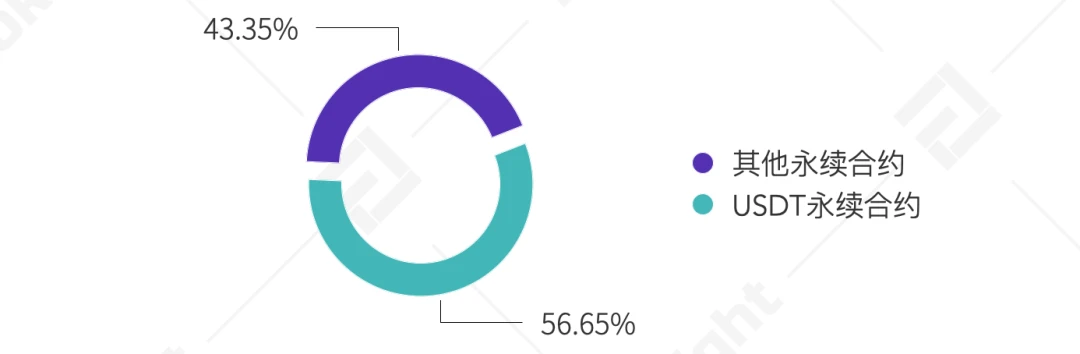 TokenInsight：2020 12月数字资产USDT永续合约研究报告