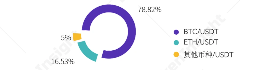 TokenInsight：2020 12月数字资产USDT永续合约研究报告