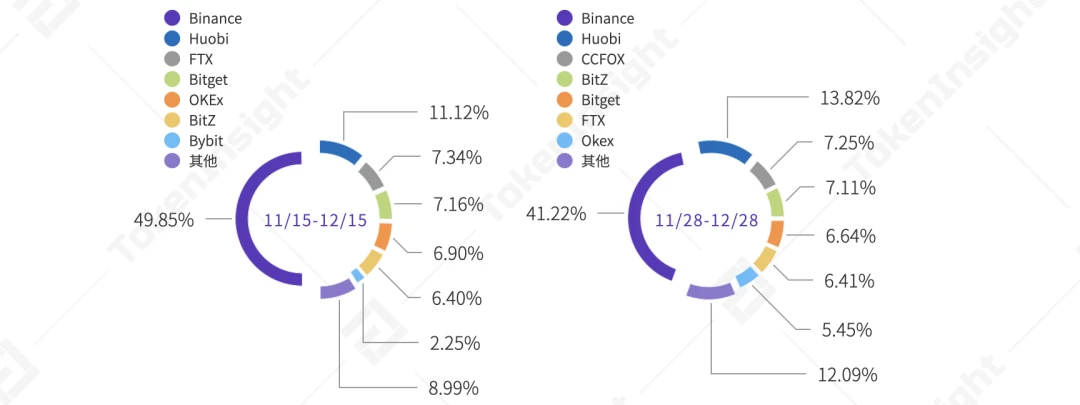 TokenInsight：2020 12月数字资产USDT永续合约研究报告