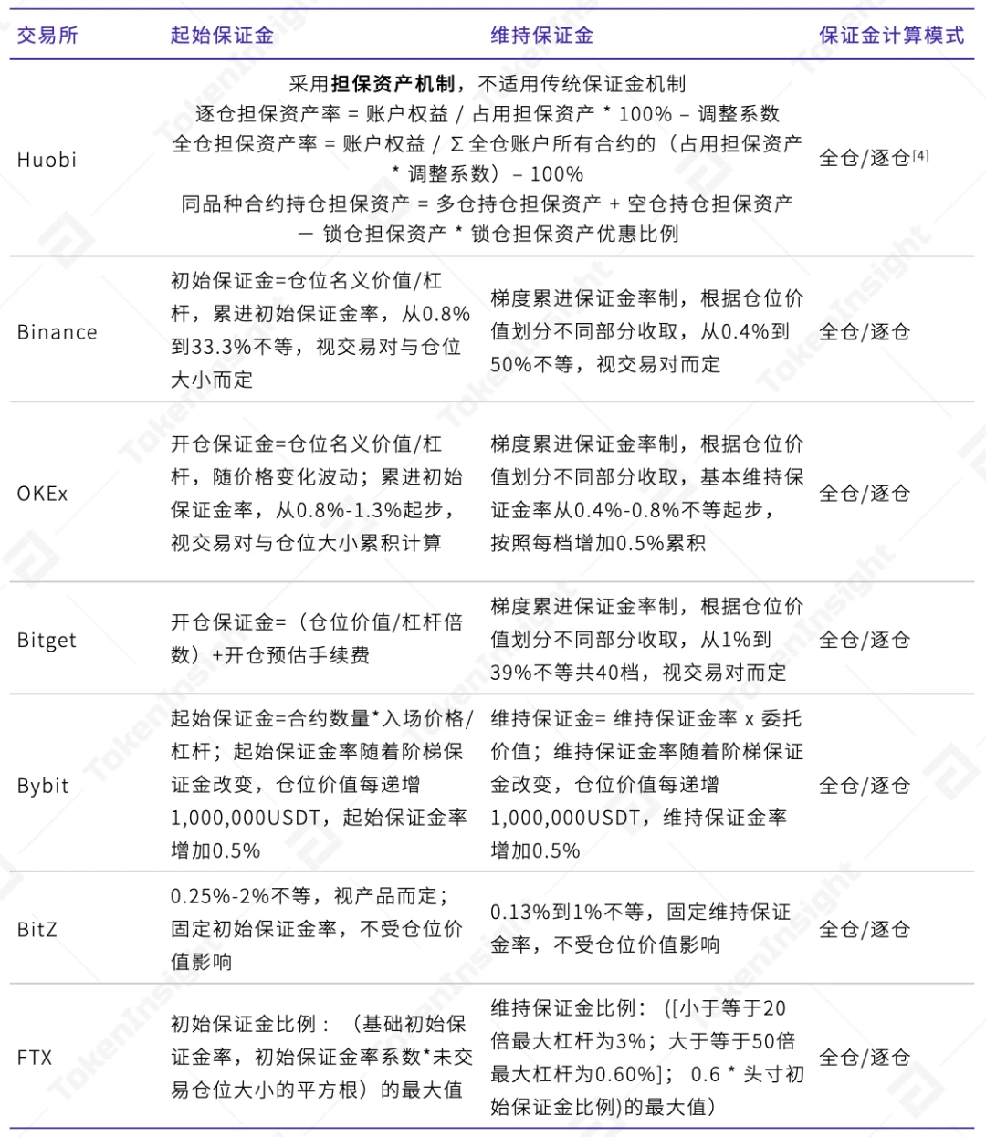 TokenInsight：2020 12月数字资产USDT永续合约研究报告