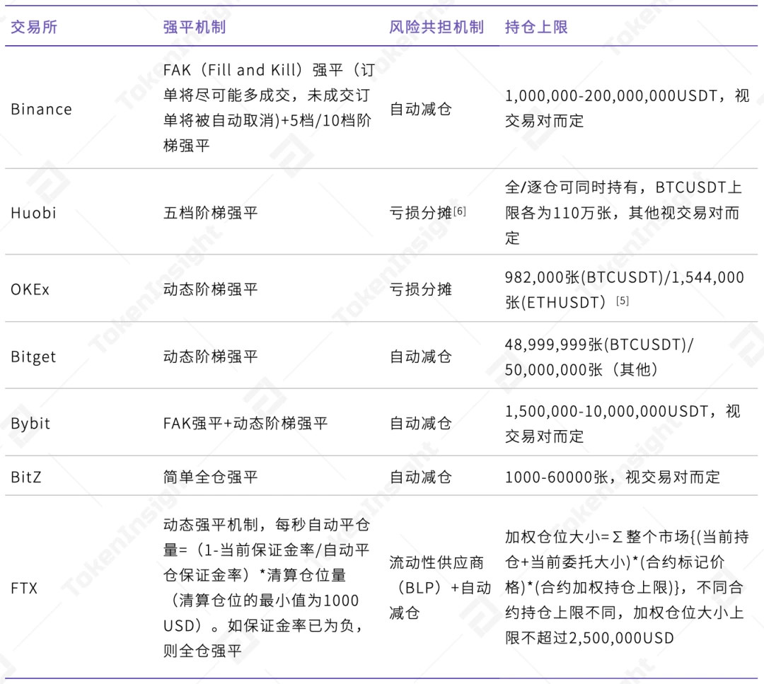 TokenInsight：2020 12月数字资产USDT永续合约研究报告