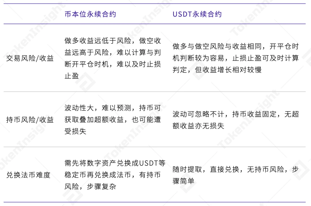 TokenInsight：2020 12月数字资产USDT永续合约研究报告