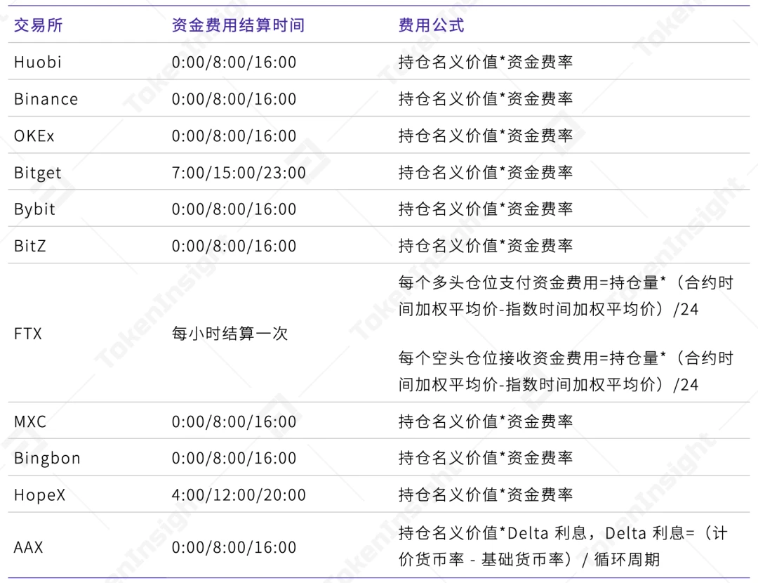 TokenInsight：2020 12月数字资产USDT永续合约研究报告