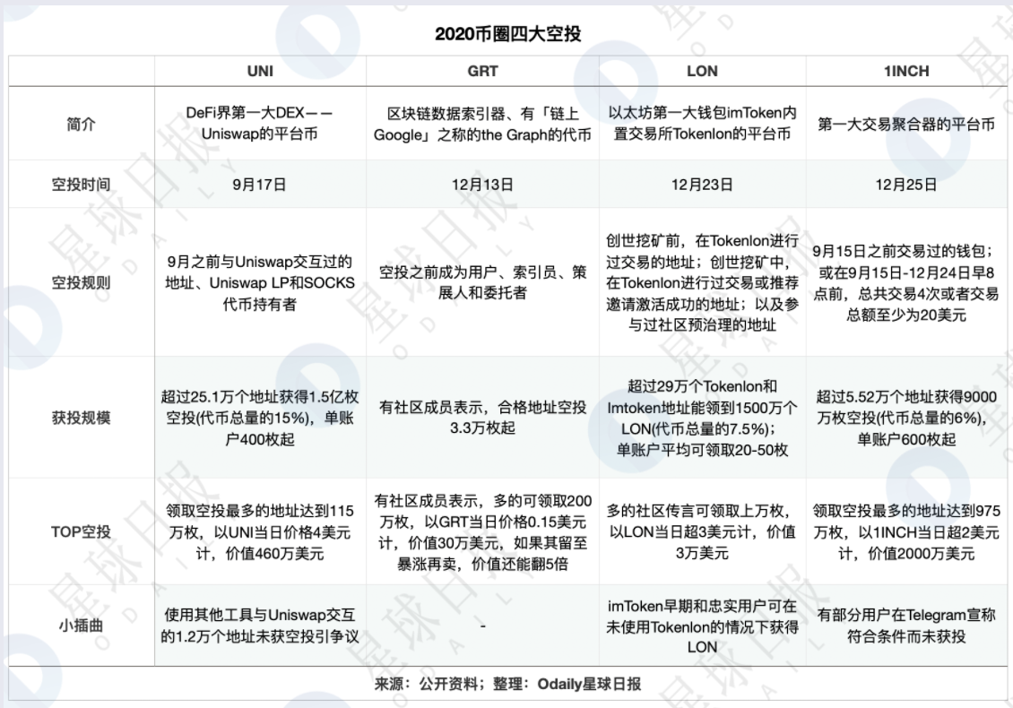 空投」是最好的代币分发机制吗？ - Odaily