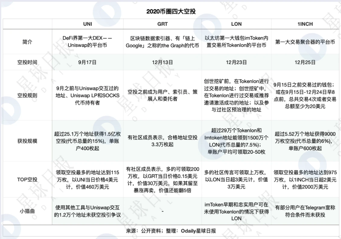 「空投」是最好的代币分发机制吗？