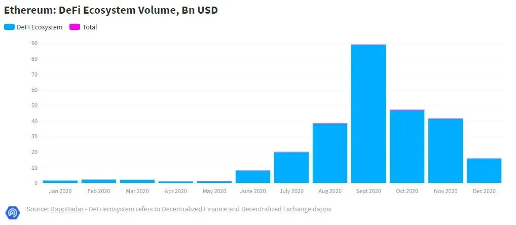 DappRadar：DeFi年度回顾