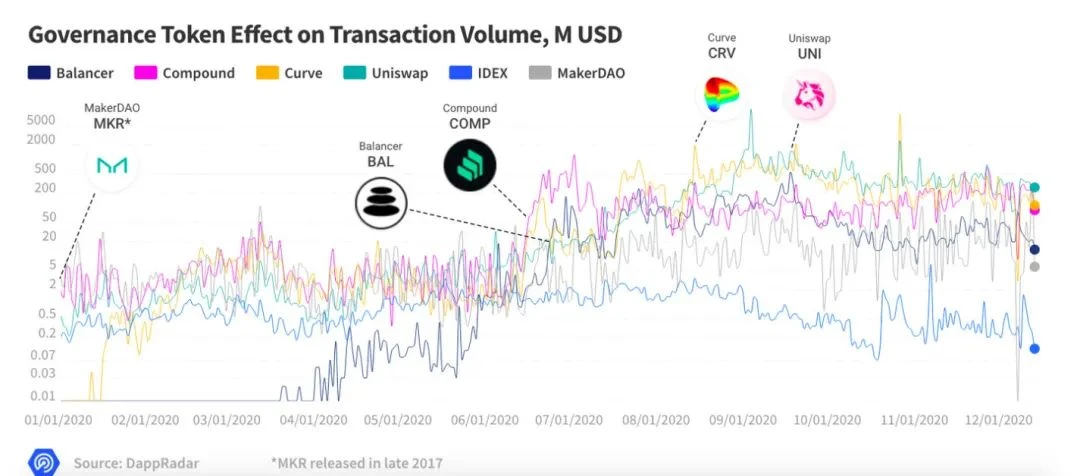 DappRadar：DeFi年度回顾